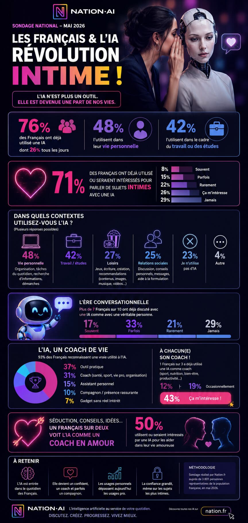 Infographie IA révolution intime