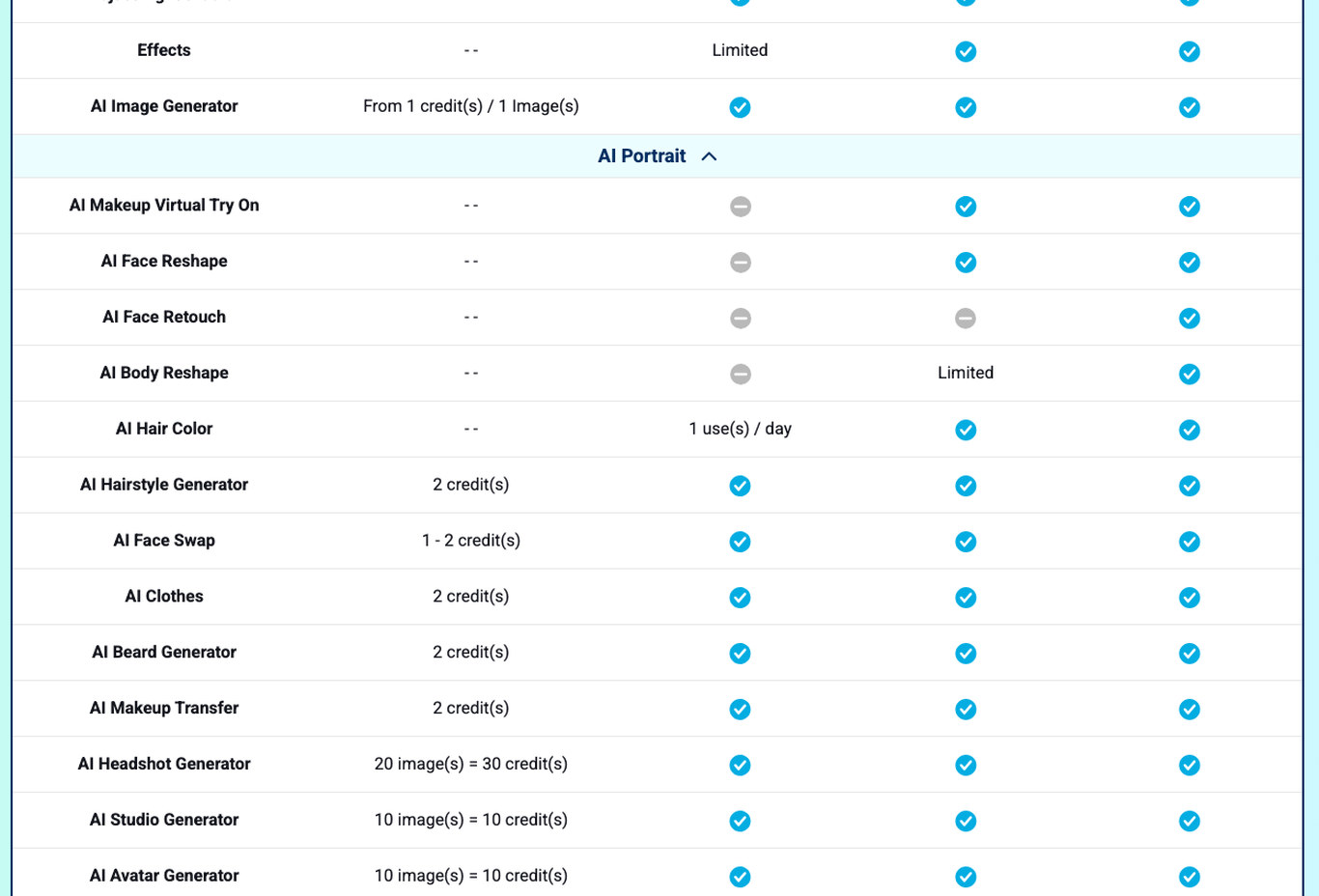 Screenshot of the YouCam plan comparison table showing AI Hairstyle Generator at 2 credits per use