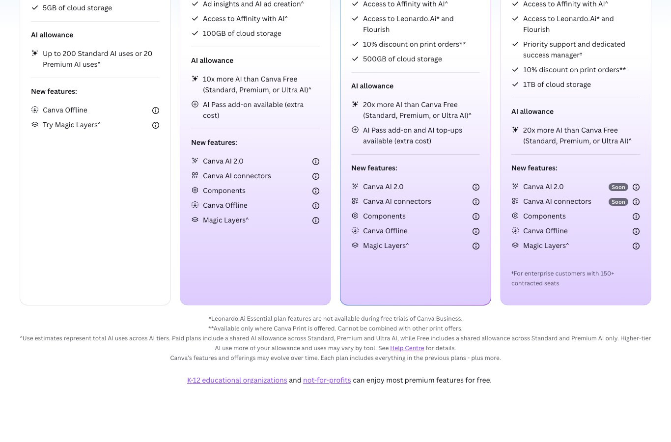 Canva's English pricing grid, with the AI usage line of the free plan