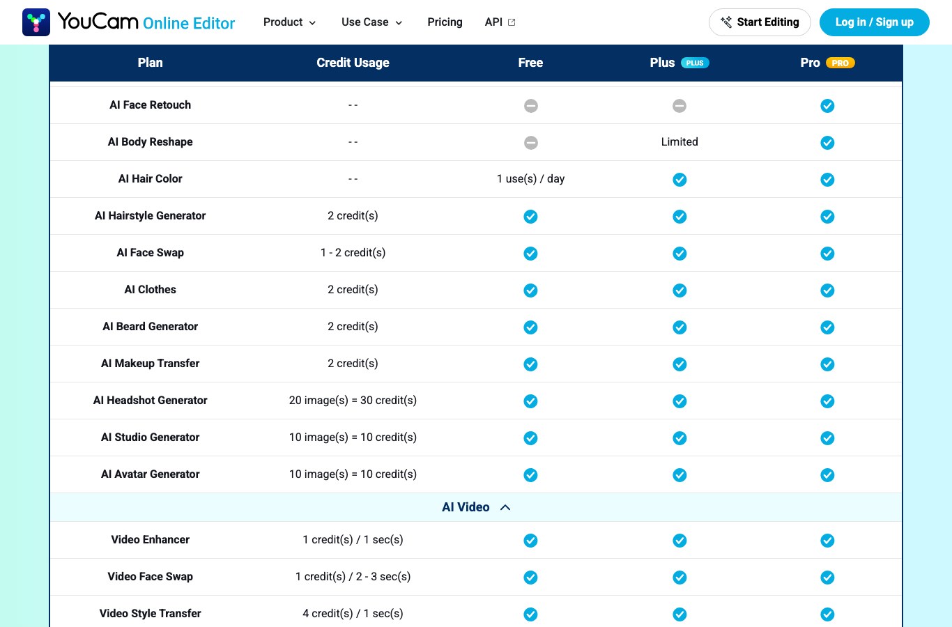 YouCam's English credit usage grid: AI Headshot Generator, 20 images equals 30 credits