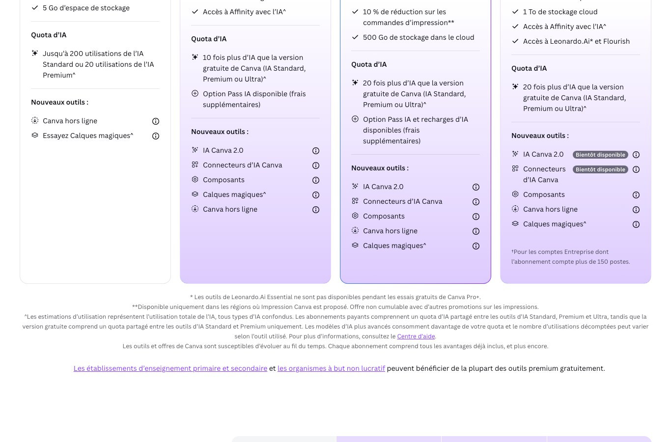 Grille des abonnements Canva en français, avec la ligne Quota d'IA du plan gratuit