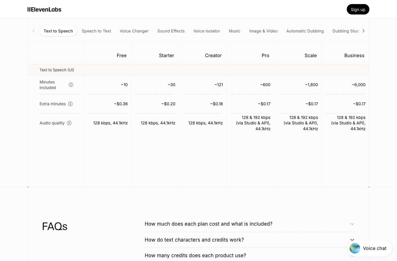 Screenshot of the ElevenLabs comparison table: the Free plan shows about 10 included minutes