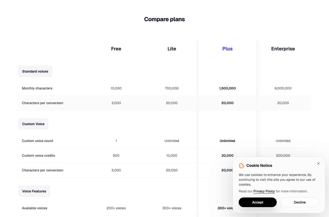 Screenshot of the LuvVoice table: 10,000 monthly characters and 3,000 characters per conversion on the free plan