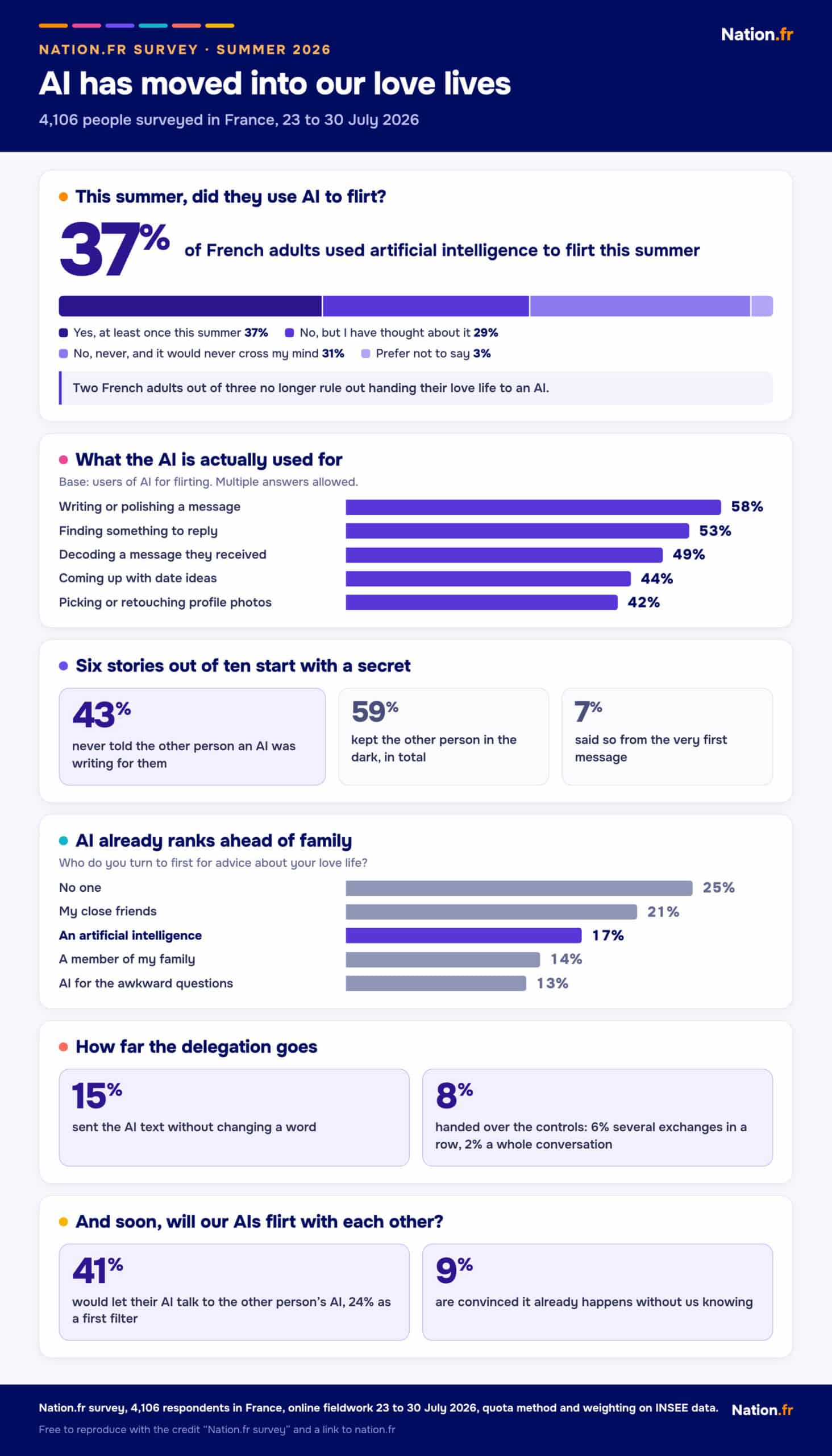 Infographic of the Nation.fr survey on AI and flirting: 37% of French adults used an AI to flirt this summer, 58% have it write their messages, 43% never told the other person, AI reaches 17% of love-life confidences ahead of family at 14%, 41% are open to AI-to-AI dating.