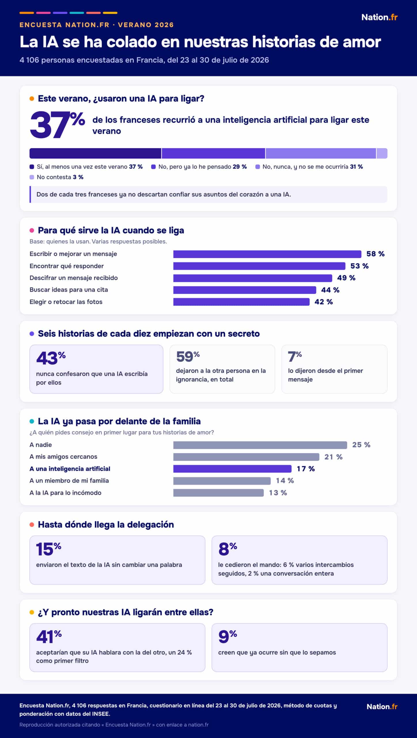 Infografía de la encuesta Nation.fr sobre la IA y el ligue: el 37 % de los franceses usó una IA para ligar este verano, el 58 % le hace redactar sus mensajes, el 43 % nunca lo confesó, la IA llega al 17 % de las confidencias amorosas por delante de la familia con el 14 %, el 41 % aceptaría el ligue entre IA.