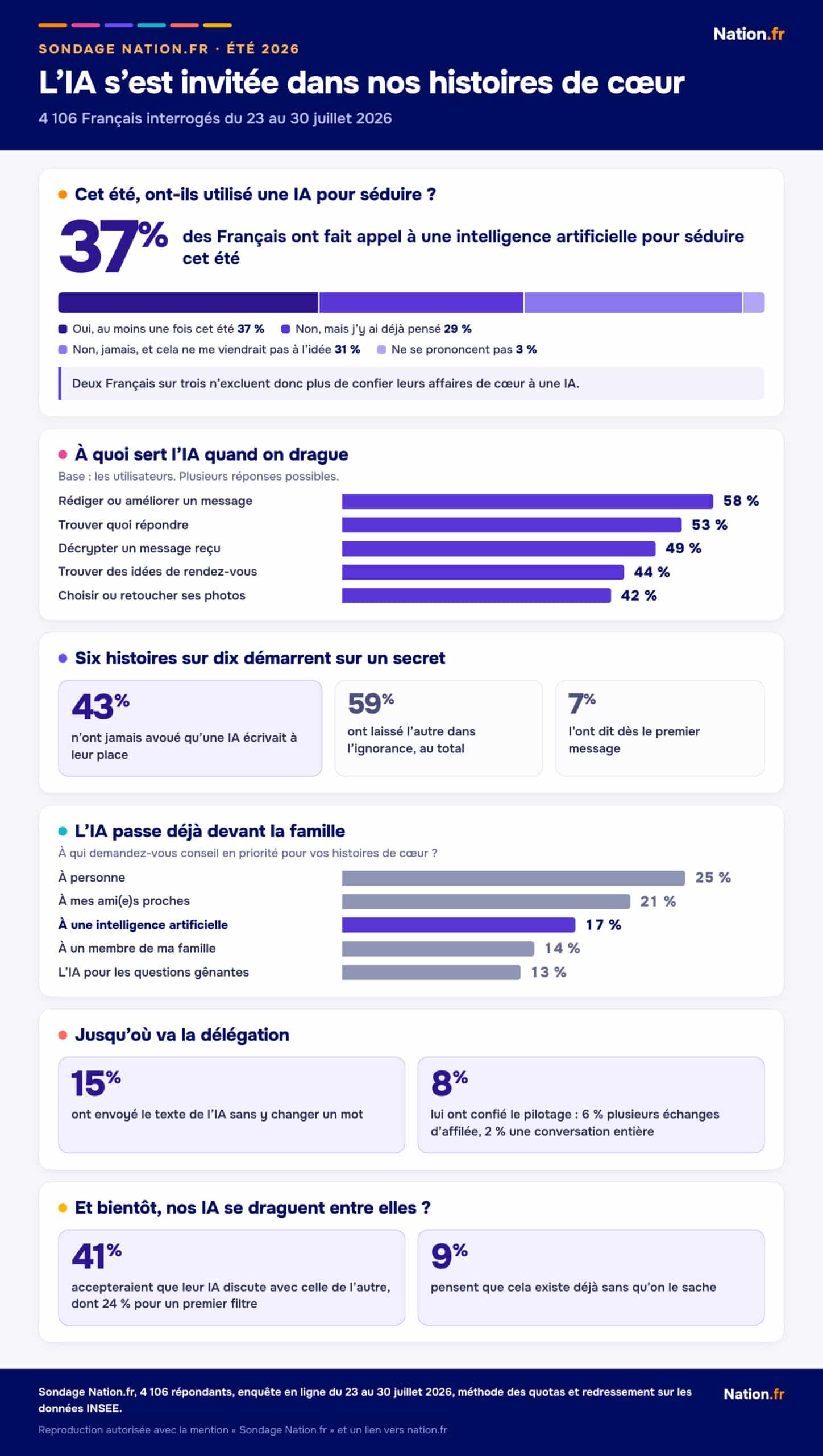 Infographie du sondage Nation.fr sur l'IA et la séduction : 37 % des Français ont utilisé une IA pour séduire cet été, 58 % lui font rédiger leurs messages, 43 % ne l'ont jamais avoué, l'IA arrive à 17 % des confidences amoureuses devant la famille à 14 %, 41 % accepteraient que leur IA discute avec celle de l'autre.