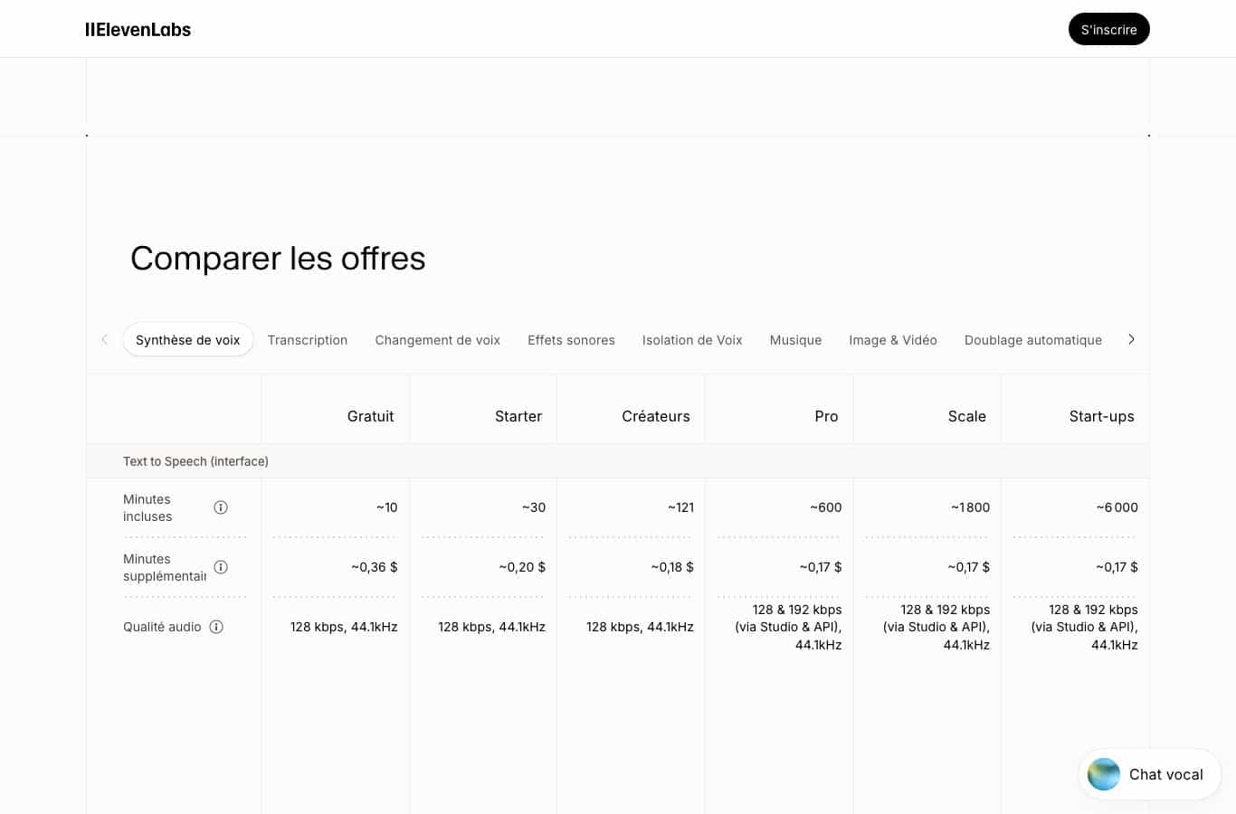 Capture du tableau comparatif ElevenLabs : le plan Gratuit affiche environ 10 minutes incluses