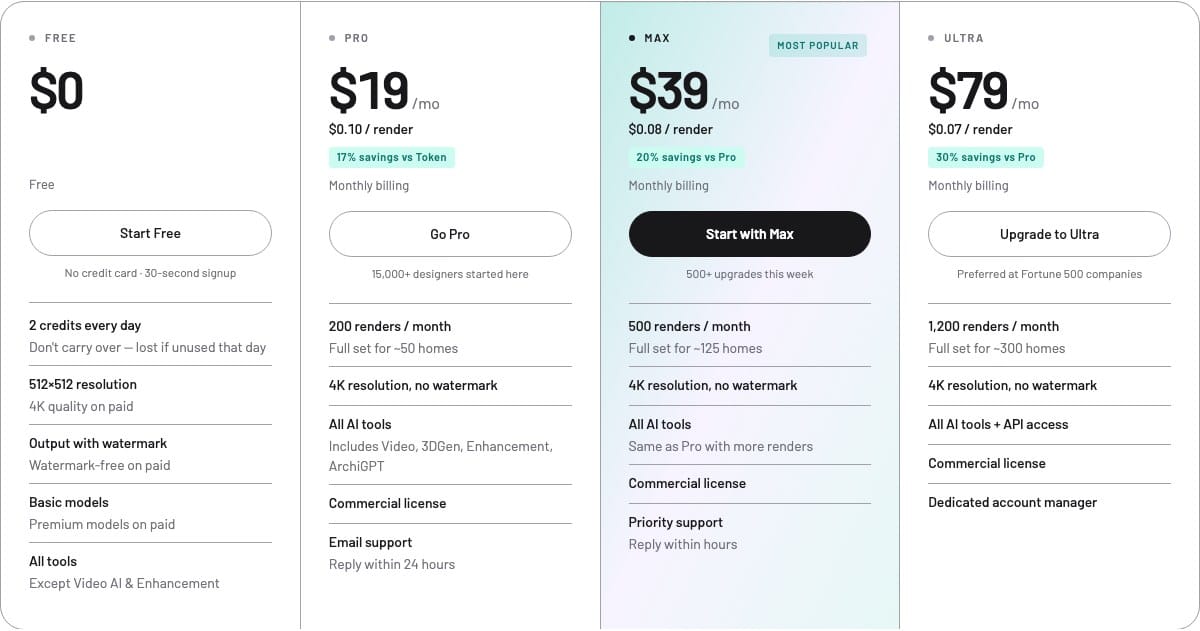Luw.ai pricing table Free card: 2 credits every day, 512 by 512 resolution, watermarked output, basic models